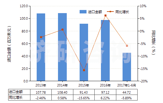 2013-2017年6月中國其他油漆及清漆、加工皮革用的水性顏料(HS32100000)進口總額及增速統(tǒng)計